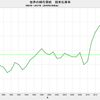 2018/4　世界の綿花需給　在庫率　73.3%　▼