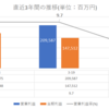 【決算分析】旭化成　2020年3月期決算