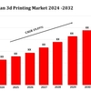 日本の3Dプリンティング市場レポートと予測の概要(2024-2032年)