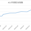 #21卒高配当指数　2月度レポート