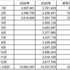 2026年3月に日本を訪れた外国人客数は361万8,900人だった！