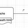 【Apache】一部の通信のみプロキシをせずローカルのページを返す