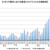 イタリア国内での新型コロナ、新規陽性反応者が8月下旬から増加中も重症者と死者は微増に留まる