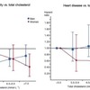 コレステロールが高いと総死亡率が下がる（観察研究）