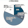 学習用端末、家庭活用進まず