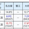 日曜日 野草ブログ…河岸を変えた土筆