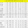阪神タイガース　2023年6月成績