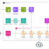 AWS 手軽にできる機械学習モデルの作成と、それを使用した労働災害予防システムを考える