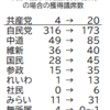 衆院選挙結果、自民得票率が36.7％なのに議席占有率は68％にも