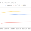 WealthNavi vs インデックス vs ひふみ　【2020.9.3】ひふみの圧勝です