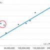 #002 回帰問題（回帰分析）とは