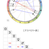 俳優の松井誠さんのホロスコープ