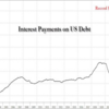 アメリカの債務の「利息」が史上初めて1兆ドル（約150兆円）を突破