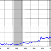 2014/11　日本のマネタリーベース +1.4%　前月比　▼