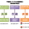 不動産のトラブルに関する相談窓口まとめ