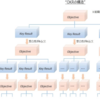 組織の目標管理のために、ちまたで噂の〇〇〇を導入したみた話
