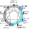 キャラクターの作り方：「失望から自分を守る方法」　②合理的グループ　タイプ1・3・5