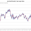 日本株、小型成長株、大型バリュー株