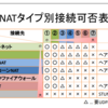 NATタイプ、ポートセービングIPマスカレード、UDPホールパンチング、STUN