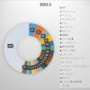 2022年6月末のポートフォリオ