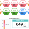 東京工業大学 情報理工学院 総合型選抜 合格なんとか