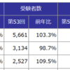 第53回通関士試験（令和元年）。