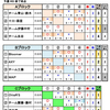 予選の結果～第16回青森県MDカーリング選手権大会