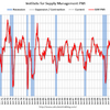 2019/3　米・ＩＳＭ製造業　PMI　55.3　△