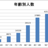 新潟市の要介護認定者