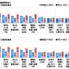 中高生が描く未来は明るいのか？なりたい職業が以前と変わってきているようです。