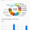 年間受け取れる配当額