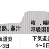 【再投稿】【流行中】 RSV感染症について