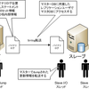  MySQL レプリケーション基礎