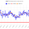 減量経過報告　2023年1月