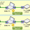 ソフトイーサの簡便な応用