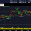 FOMC受けて大幅下落