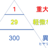 【介護福祉士過去問】ハインリッヒの法則