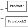 Salesforce 商品(Product2)、価格表(Pricebook2)、価格表エントリ(PricebookEntry)、商談(Opportunity)