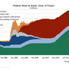 2012/1/26 FRB バランスシート　-0.5% 前月比 ↓