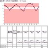 血液検査の結果の可視化