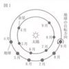 【中三応援プログラム】＜基本問題＞太陽系の天体（２０２１年新潟）