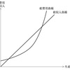 経済学・経済政策【平成26年度　第18問】