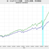 2023/5　米・実質株価　+0.0%　前月比　▼