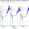 太陽光発電のバッテリー電圧と電力出力のグラフ | System-3  (UPS)  2016/08/22-09/11