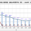 ガス料金  2024年2月（政府の負担軽減策有り！）