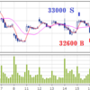 12/18(月)　日銀前日・全面安　　▲500して32600でリバウンド　　週末売り手じまう