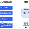 KDDI、公的機関や研究機関などと連携してドローン運航管理システムのプロバイダ認定要件の検討に関する研究開発を開始
