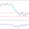 ユーロドル、ポンドドルのロングを狙います。