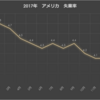 アメリカ失業率グラフ　2017年