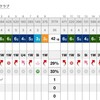 2020年の初打ちはバーディ発進、「90切り」で幕開けした（大相模CC：東→中）